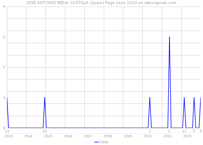 JOSE ANTONIO MENA CASTILLA (Spain) Page visits 2024 
