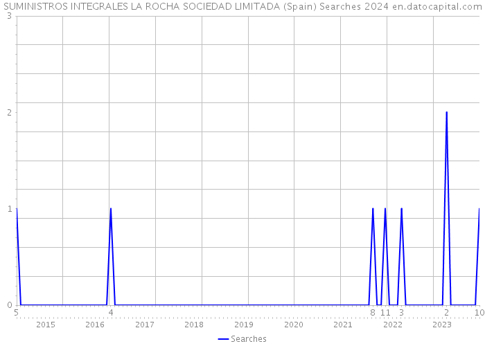 SUMINISTROS INTEGRALES LA ROCHA SOCIEDAD LIMITADA (Spain) Searches 2024 