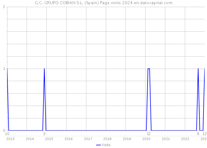 G.C. GRUPO COBIAN S.L. (Spain) Page visits 2024 