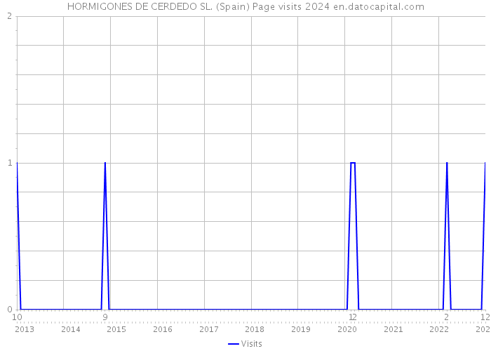 HORMIGONES DE CERDEDO SL. (Spain) Page visits 2024 