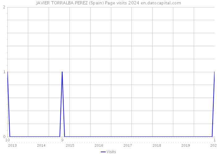 JAVIER TORRALBA PEREZ (Spain) Page visits 2024 