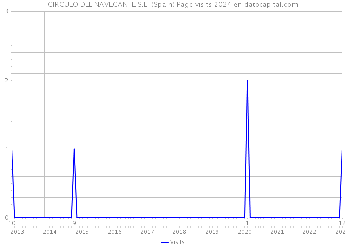 CIRCULO DEL NAVEGANTE S.L. (Spain) Page visits 2024 