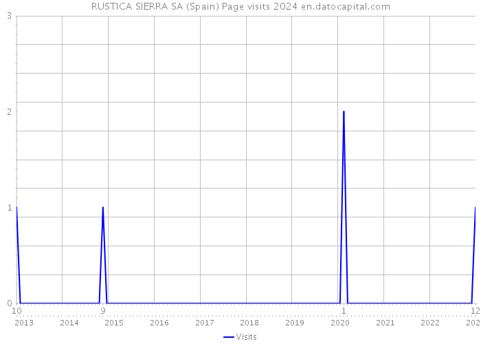 RUSTICA SIERRA SA (Spain) Page visits 2024 