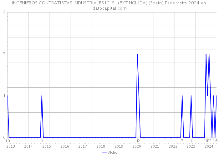 INGENIEROS CONTRATISTAS INDUSTRIALES ICI SL (EXTINGUIDA) (Spain) Page visits 2024 