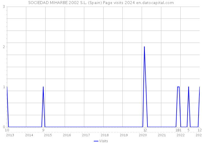 SOCIEDAD MIHARBE 2002 S.L. (Spain) Page visits 2024 