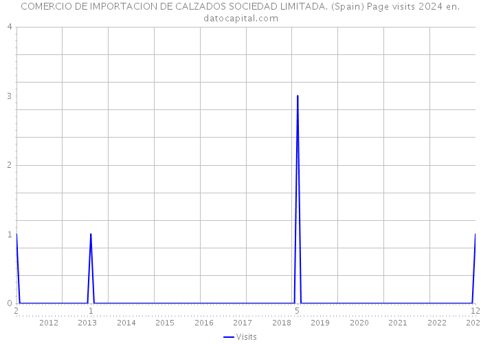 COMERCIO DE IMPORTACION DE CALZADOS SOCIEDAD LIMITADA. (Spain) Page visits 2024 