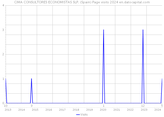 CIMA CONSULTORES ECONOMISTAS SLP. (Spain) Page visits 2024 