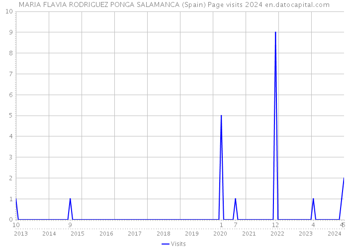 MARIA FLAVIA RODRIGUEZ PONGA SALAMANCA (Spain) Page visits 2024 