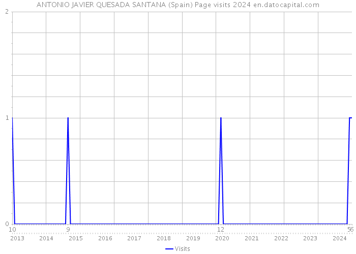 ANTONIO JAVIER QUESADA SANTANA (Spain) Page visits 2024 