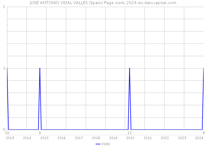 JOSE ANTONIO VIDAL VALLES (Spain) Page visits 2024 