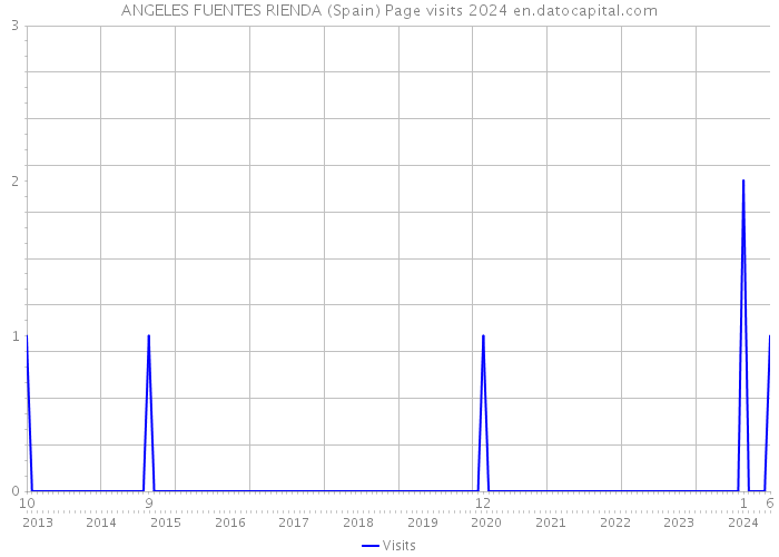 ANGELES FUENTES RIENDA (Spain) Page visits 2024 