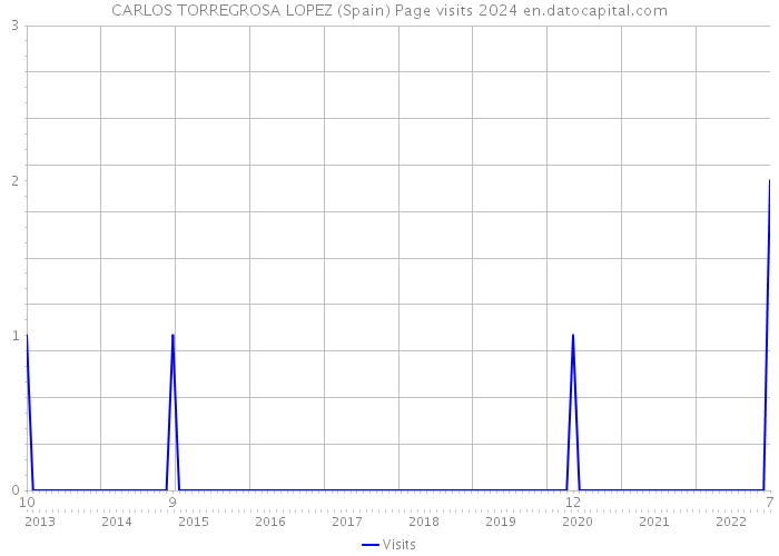 CARLOS TORREGROSA LOPEZ (Spain) Page visits 2024 