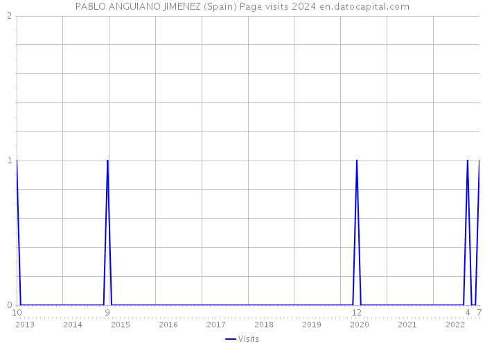 PABLO ANGUIANO JIMENEZ (Spain) Page visits 2024 