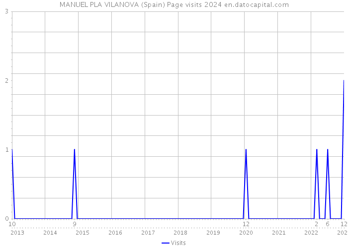 MANUEL PLA VILANOVA (Spain) Page visits 2024 