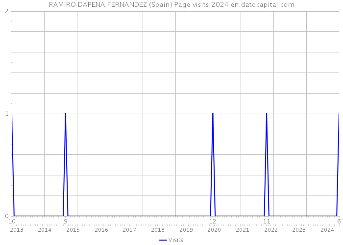 RAMIRO DAPENA FERNANDEZ (Spain) Page visits 2024 