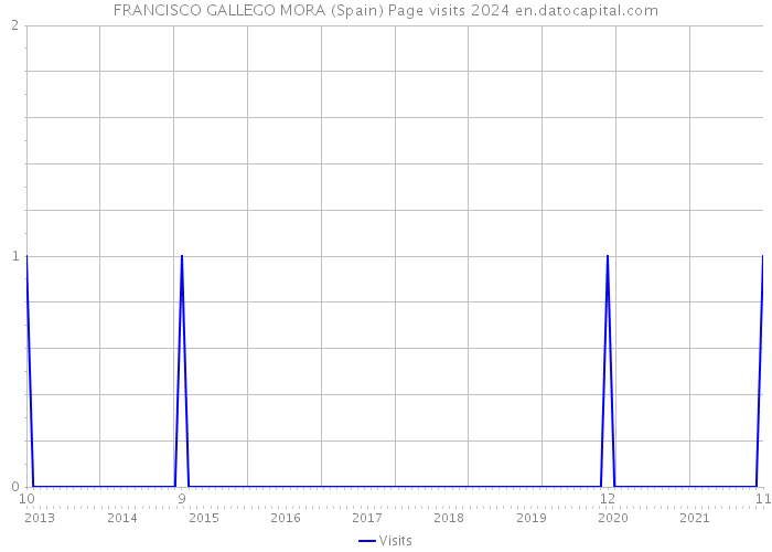 FRANCISCO GALLEGO MORA (Spain) Page visits 2024 