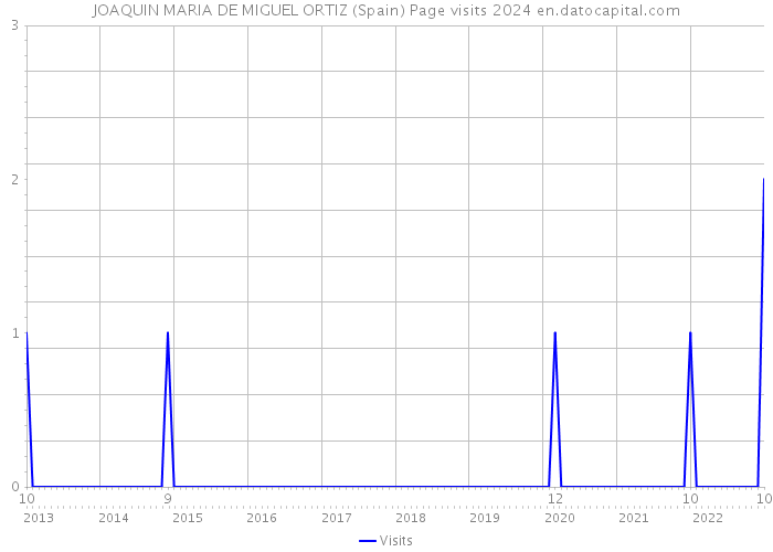 JOAQUIN MARIA DE MIGUEL ORTIZ (Spain) Page visits 2024 