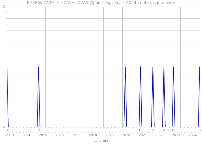 RAMON CATALAN CASANOVAS (Spain) Page visits 2024 