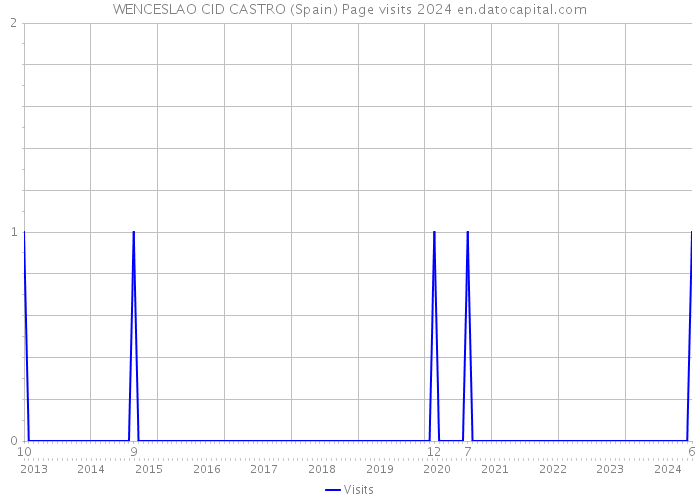 WENCESLAO CID CASTRO (Spain) Page visits 2024 