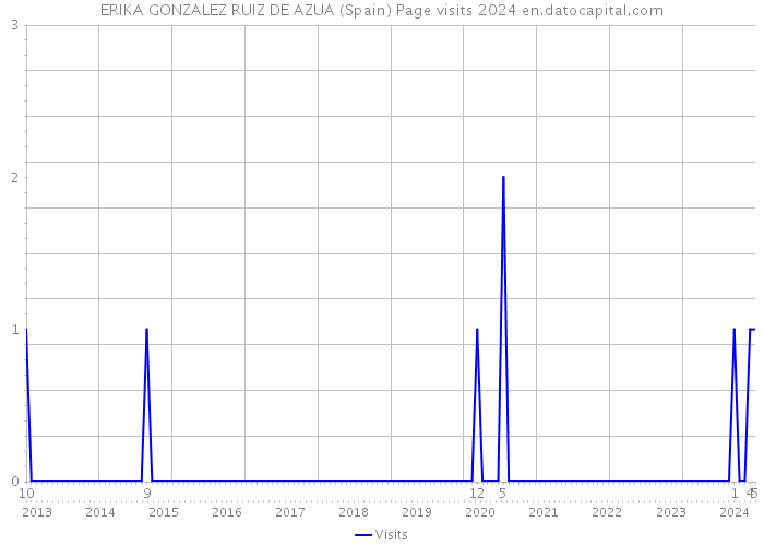 ERIKA GONZALEZ RUIZ DE AZUA (Spain) Page visits 2024 