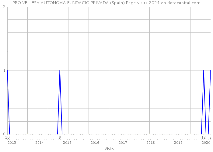 PRO VELLESA AUTONOMA FUNDACIO PRIVADA (Spain) Page visits 2024 