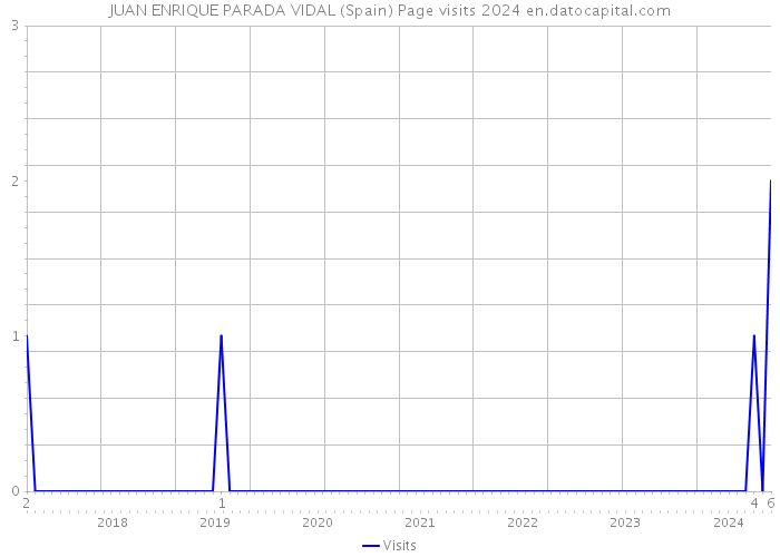 JUAN ENRIQUE PARADA VIDAL (Spain) Page visits 2024 