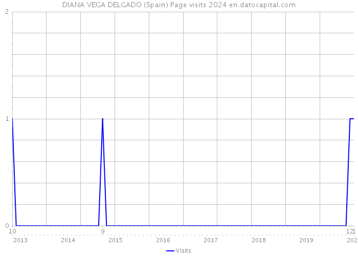 DIANA VEGA DELGADO (Spain) Page visits 2024 
