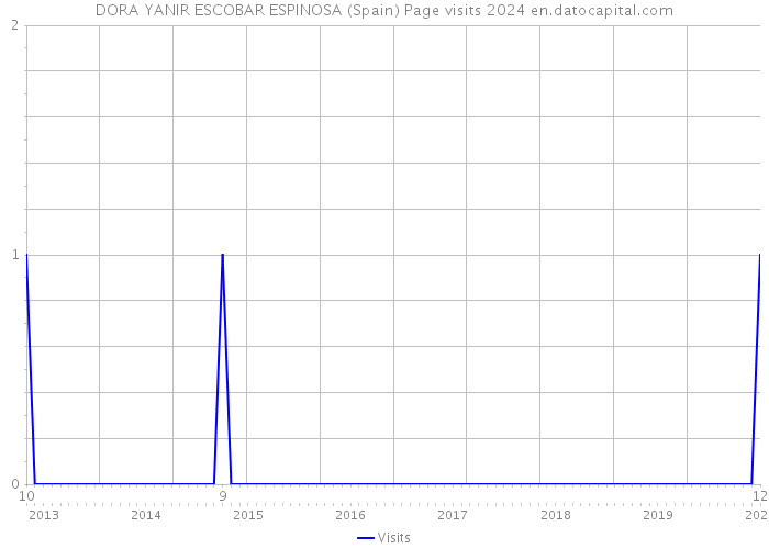 DORA YANIR ESCOBAR ESPINOSA (Spain) Page visits 2024 