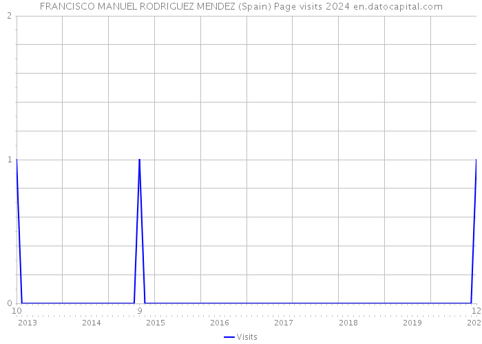 FRANCISCO MANUEL RODRIGUEZ MENDEZ (Spain) Page visits 2024 