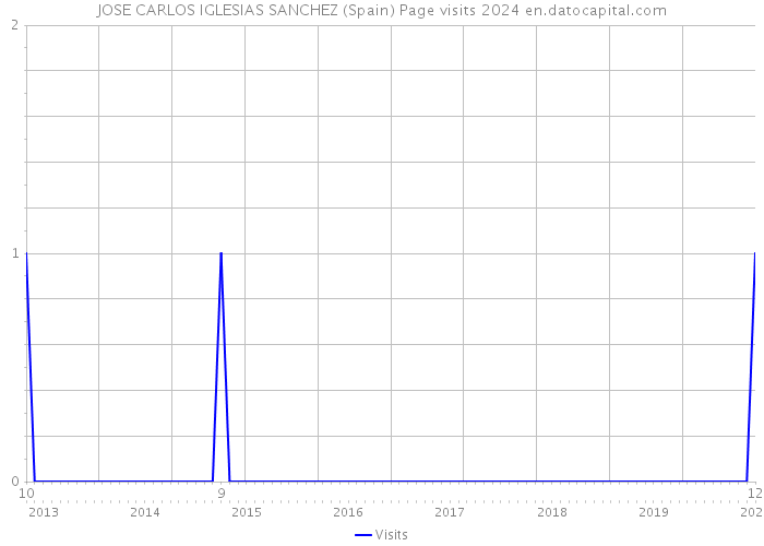 JOSE CARLOS IGLESIAS SANCHEZ (Spain) Page visits 2024 