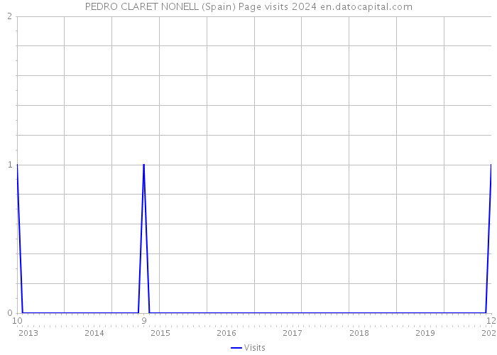 PEDRO CLARET NONELL (Spain) Page visits 2024 