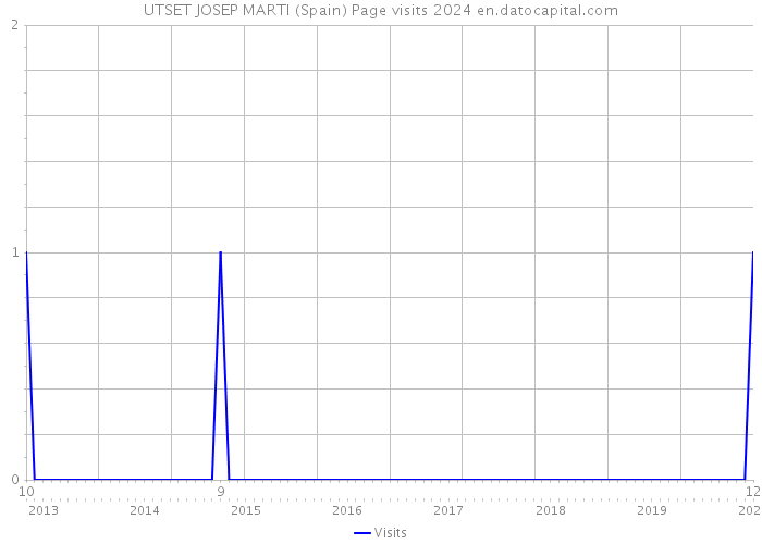 UTSET JOSEP MARTI (Spain) Page visits 2024 