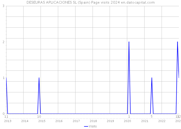DESEURAS APLICACIONES SL (Spain) Page visits 2024 