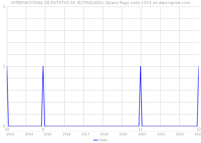 INTERNACIONAL DE PATATAS SA (EXTINGUIDA) (Spain) Page visits 2024 