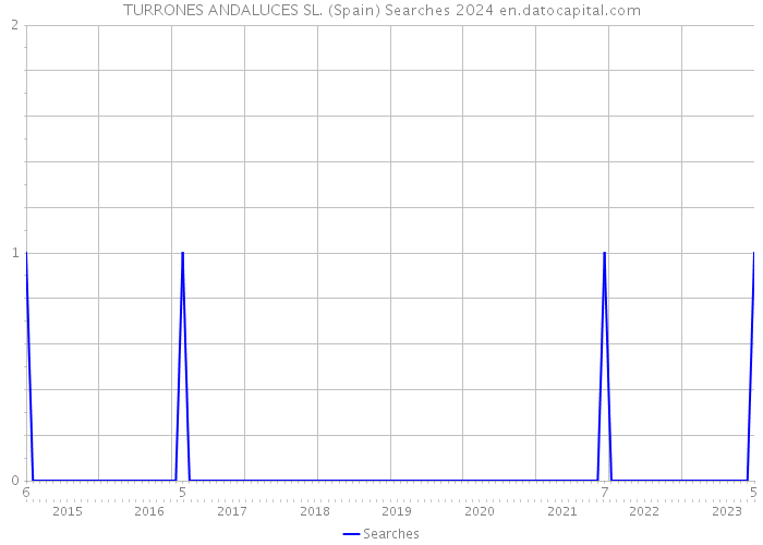 TURRONES ANDALUCES SL. (Spain) Searches 2024 