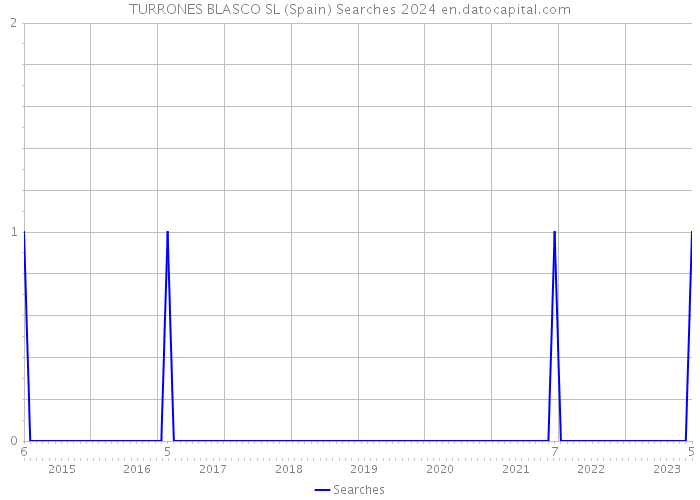 TURRONES BLASCO SL (Spain) Searches 2024 