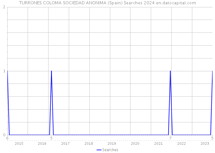 TURRONES COLOMA SOCIEDAD ANONIMA (Spain) Searches 2024 