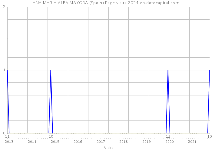 ANA MARIA ALBA MAYORA (Spain) Page visits 2024 
