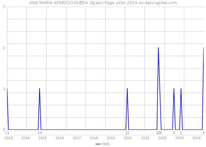 ANA MARIA APARICIO RUEDA (Spain) Page visits 2024 