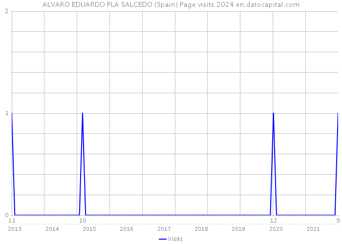 ALVARO EDUARDO PLA SALCEDO (Spain) Page visits 2024 