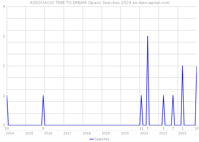 ASSOCIACIO TIME TO DREAM (Spain) Searches 2024 