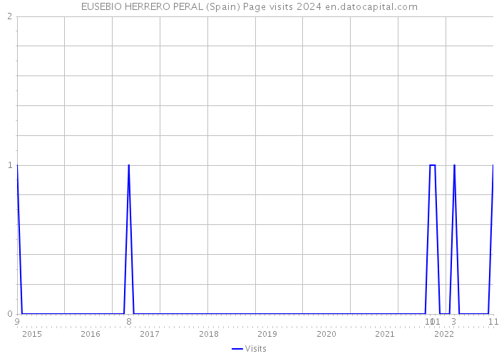 EUSEBIO HERRERO PERAL (Spain) Page visits 2024 