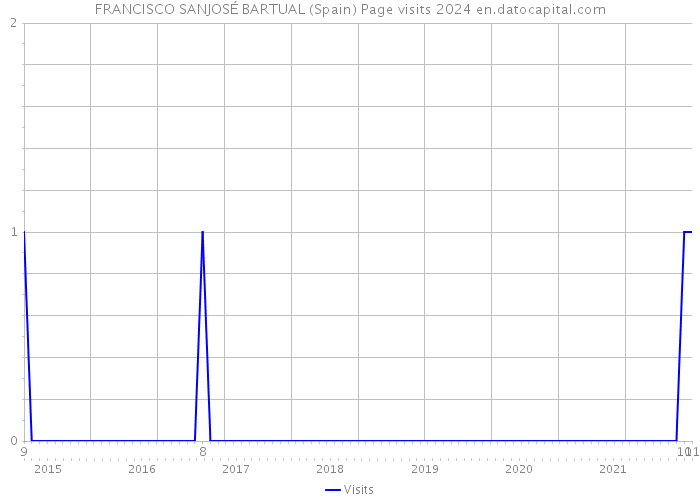 FRANCISCO SANJOSÉ BARTUAL (Spain) Page visits 2024 