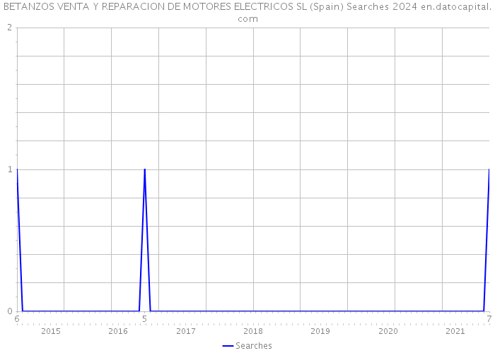 BETANZOS VENTA Y REPARACION DE MOTORES ELECTRICOS SL (Spain) Searches 2024 