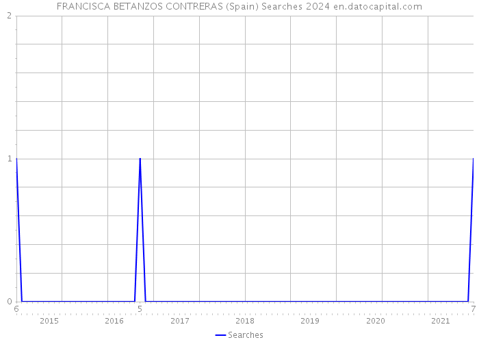 FRANCISCA BETANZOS CONTRERAS (Spain) Searches 2024 