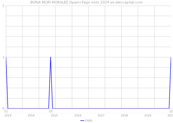 BORJA MORI MORALES (Spain) Page visits 2024 