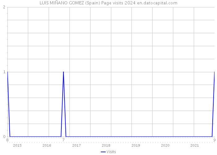 LUIS MIÑANO GOMEZ (Spain) Page visits 2024 