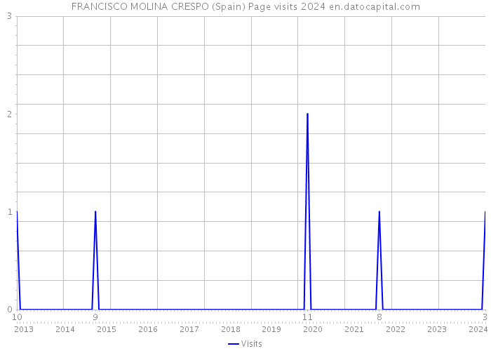 FRANCISCO MOLINA CRESPO (Spain) Page visits 2024 