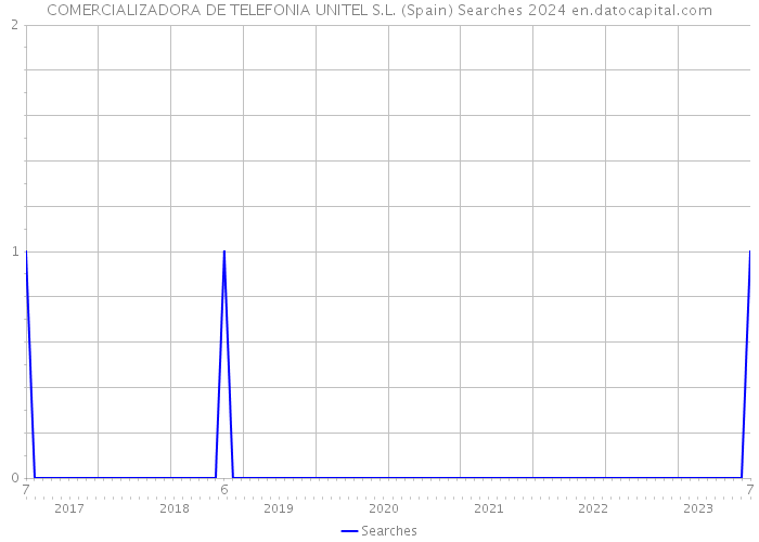 COMERCIALIZADORA DE TELEFONIA UNITEL S.L. (Spain) Searches 2024 
