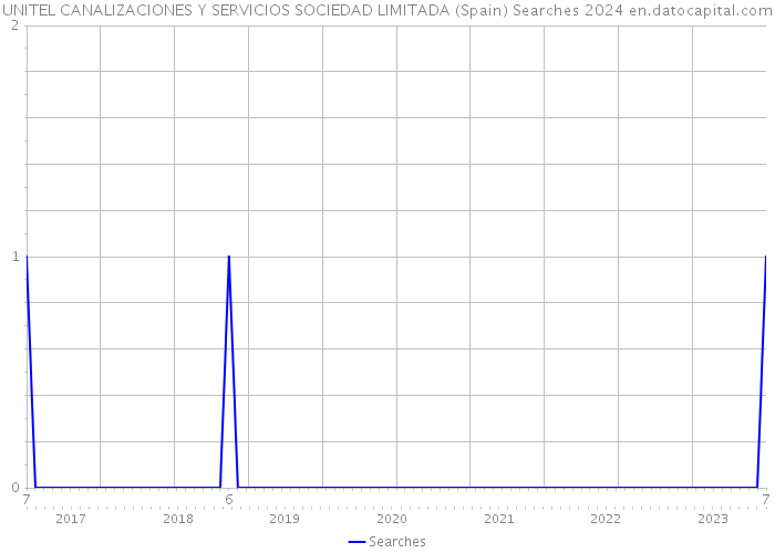 UNITEL CANALIZACIONES Y SERVICIOS SOCIEDAD LIMITADA (Spain) Searches 2024 